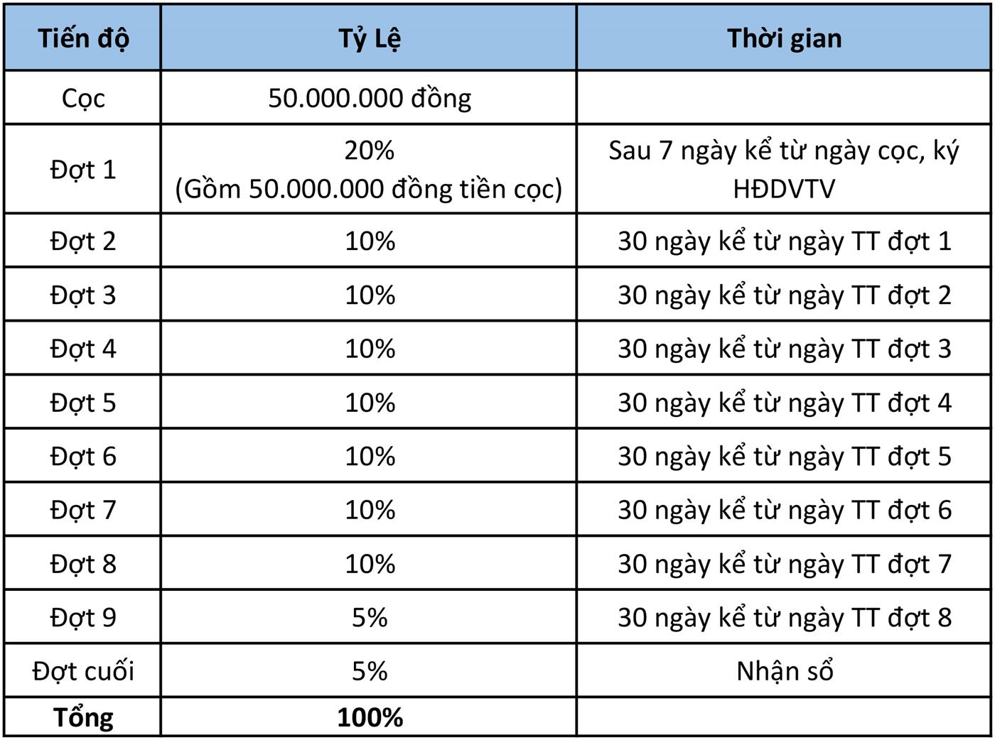 Phương thức thanh toán tiến độ đất nền Richland Residence