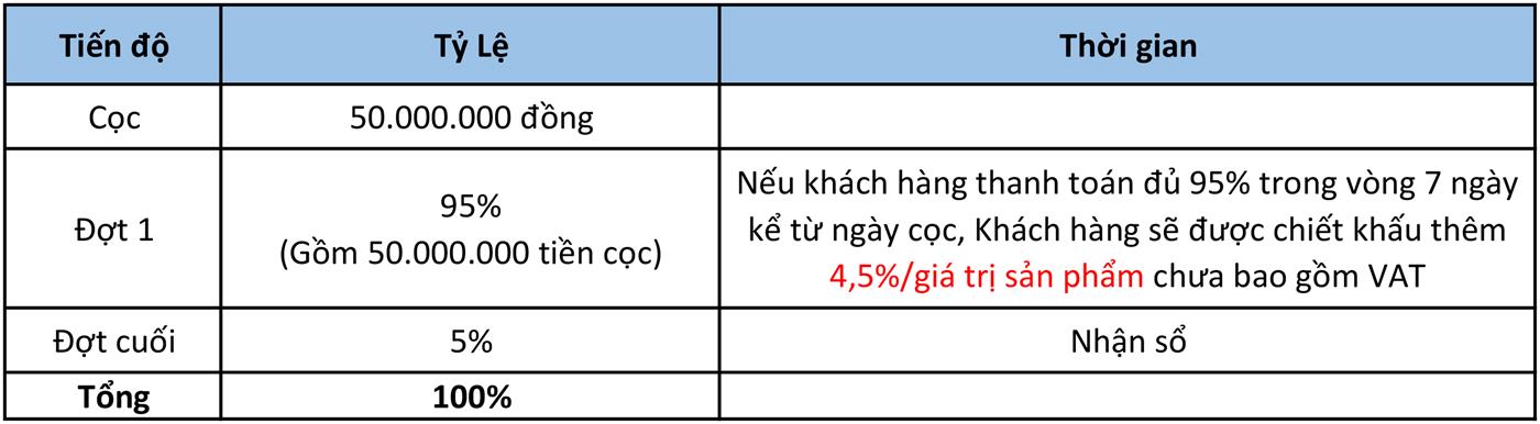 Phương thức thanh toán tiến độ đất nền Richland Residence