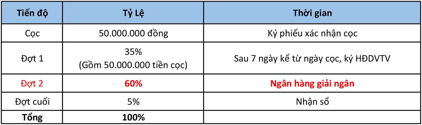 Phương thức thanh toán tiến độ đất nền Richland Residence