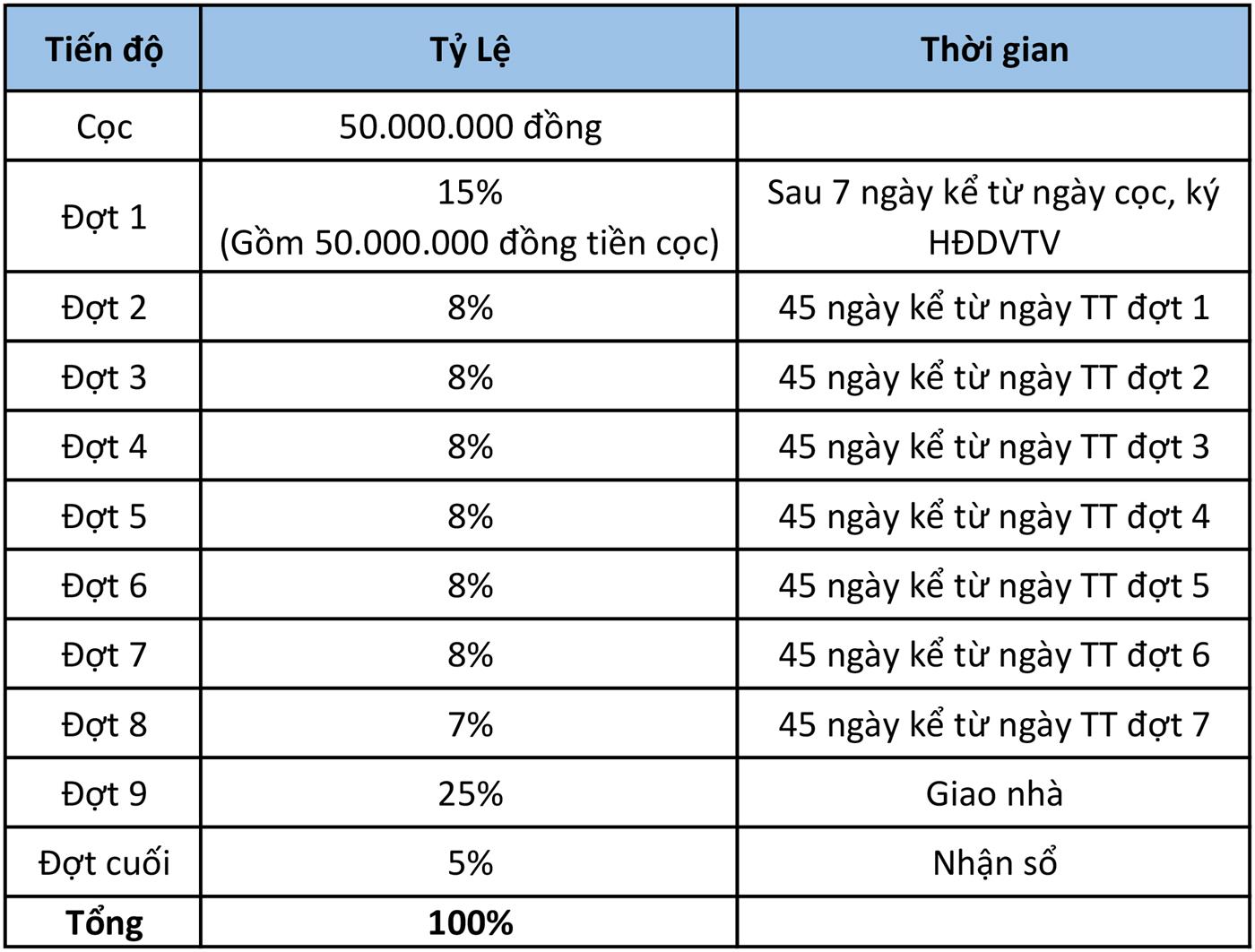 Phương thức thanh toán tiến độ đất nền Richland Residence
