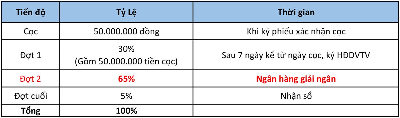 Phương thức thanh toán tiến độ đất nền Richland Residence